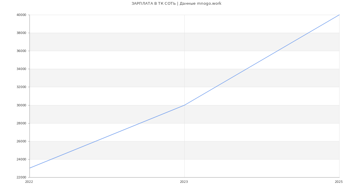 Статистика зарплат ТК СОТЬ