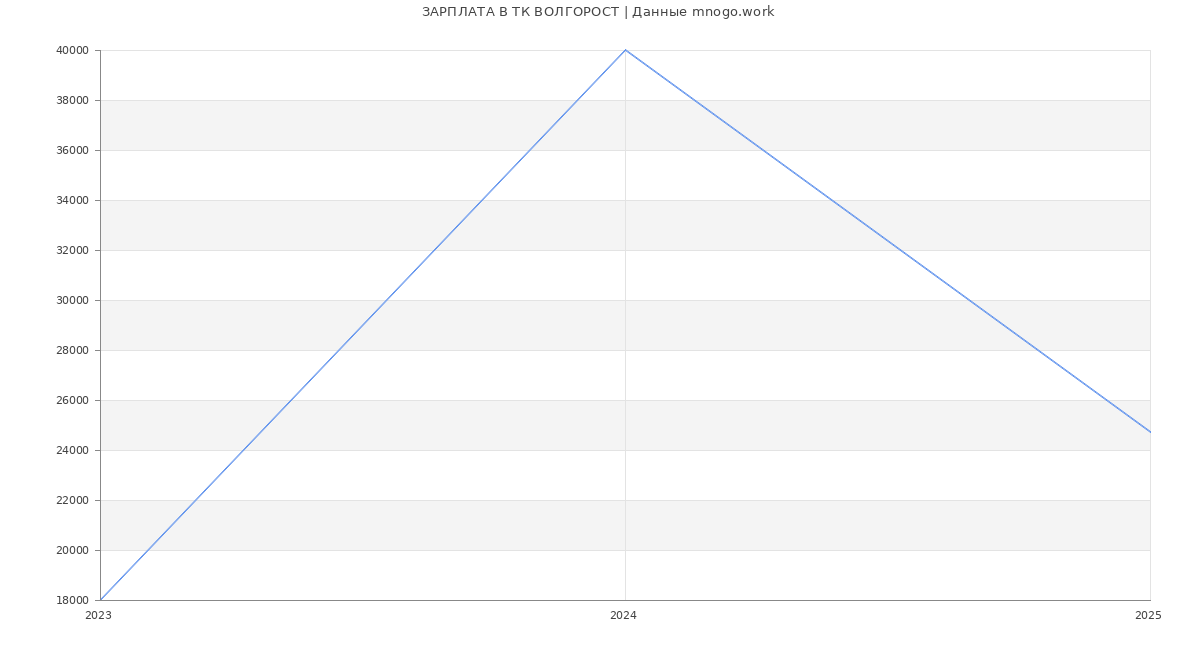 Статистика зарплат ТК ВОЛГОРОСТ