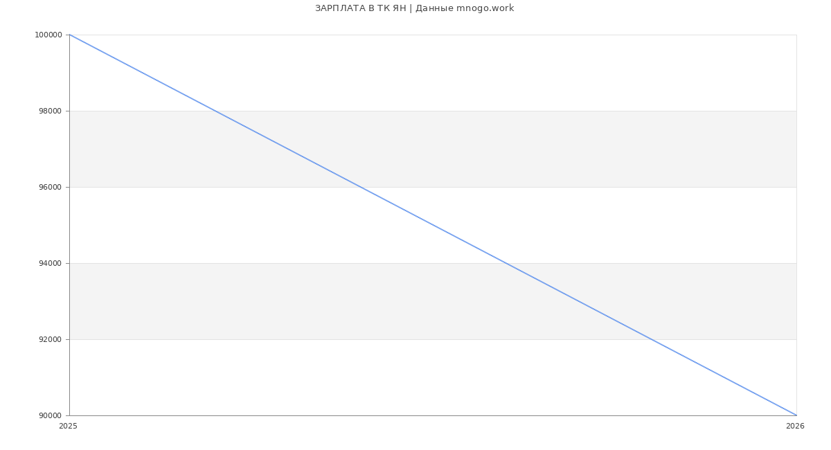 Статистика зарплат ТК ЯН