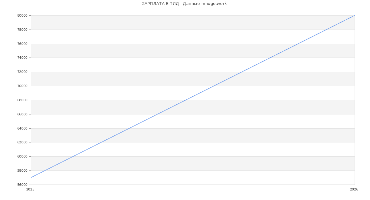 Статистика зарплат ТЛД