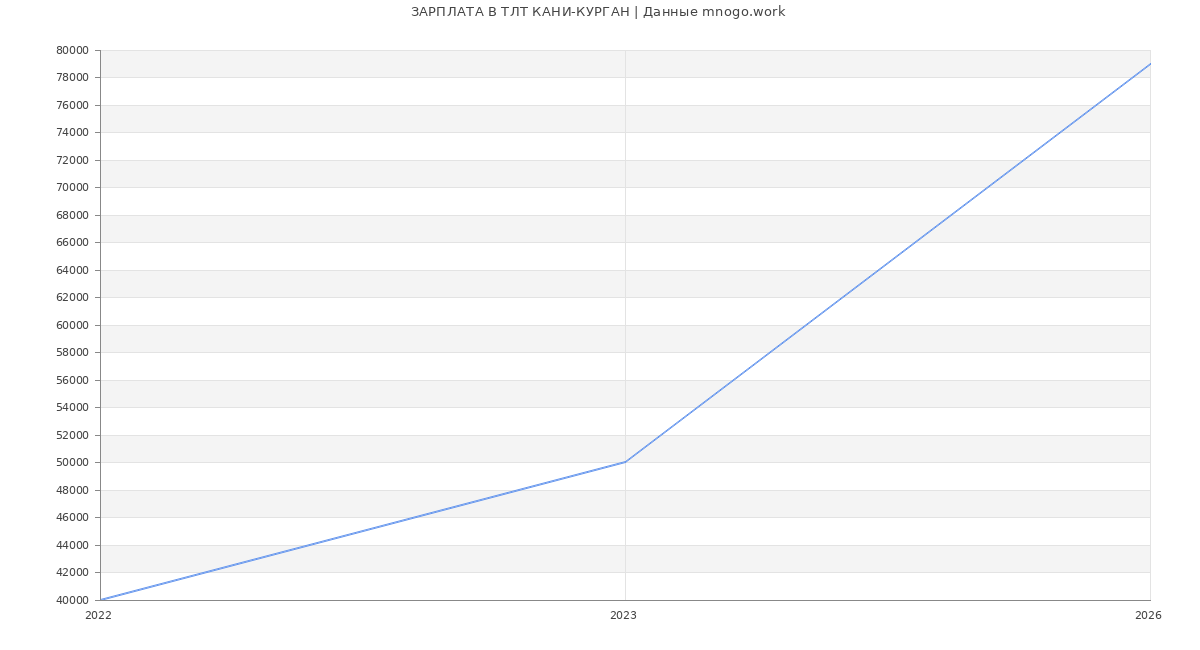 Статистика зарплат ТЛТ КАНИ-КУРГАН