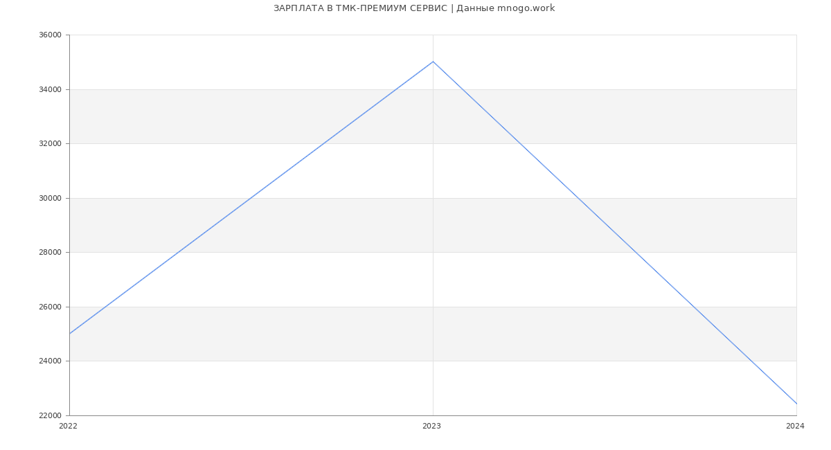 Статистика зарплат ТМК-ПРЕМИУМ СЕРВИС