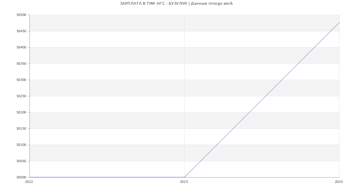 Статистика зарплат ТМК НГС - БУЗУЛУК