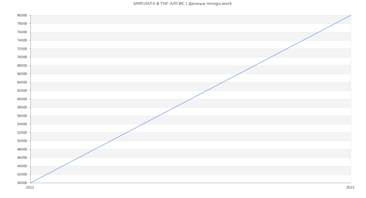 Статистика зарплат ТНГ-АЛГИС
