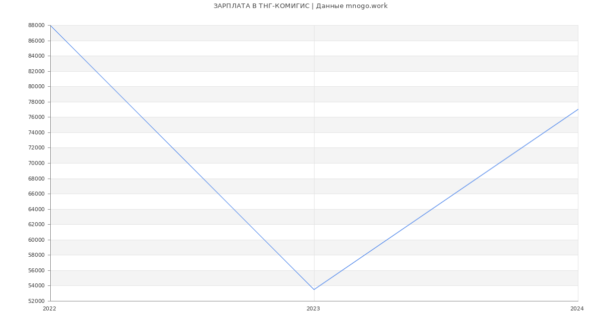 Статистика зарплат ТНГ-КОМИГИС