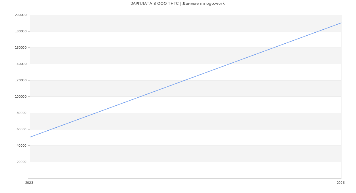Статистика зарплат в ТНГС