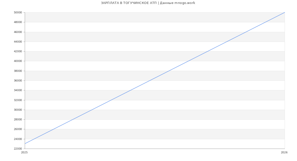 Статистика зарплат ТОГУЧИНСКОЕ АТП