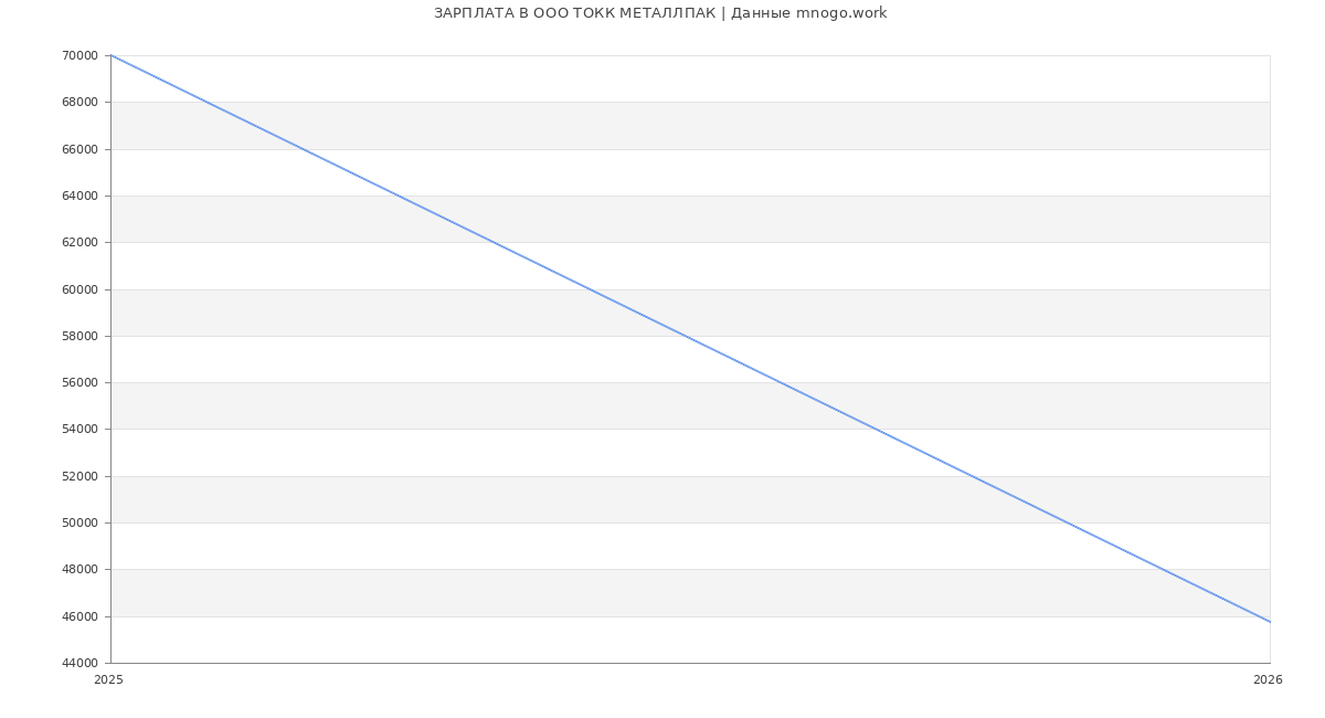Статистика зарплат в ТОКК МЕТАЛЛПАК