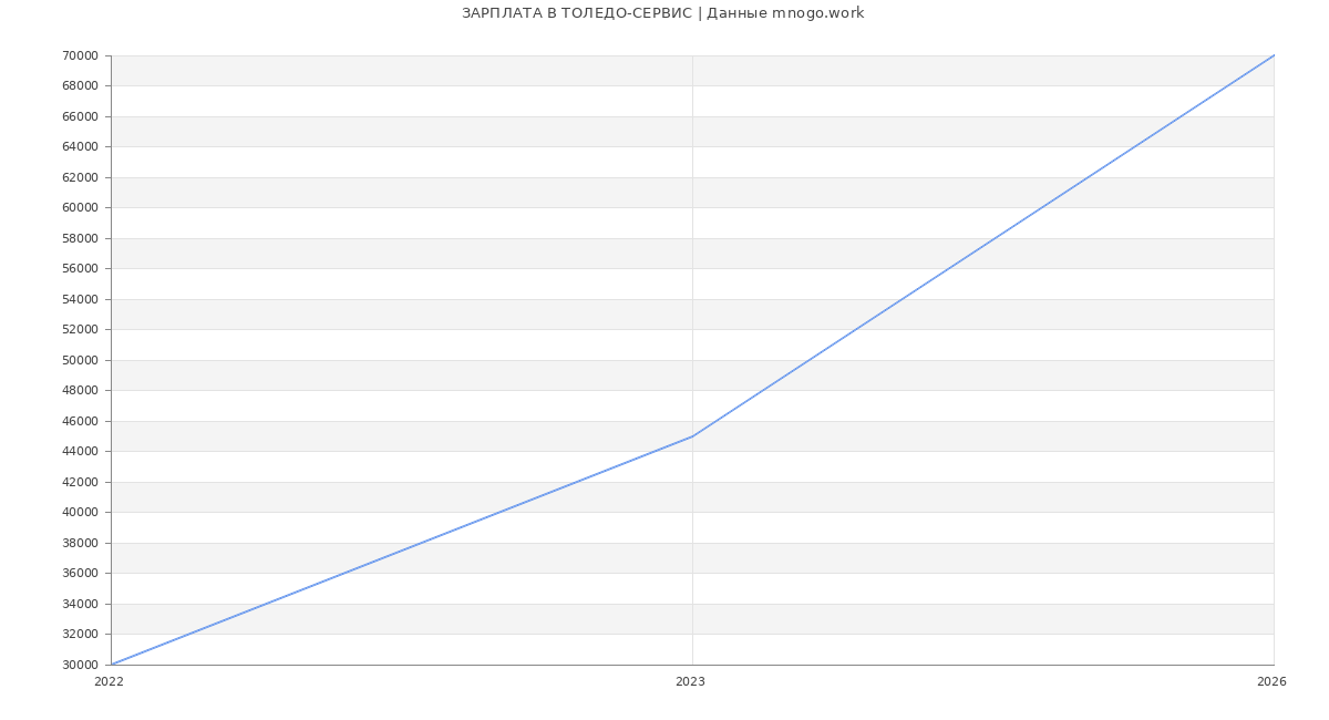 Статистика зарплат ТОЛЕДО-СЕРВИС