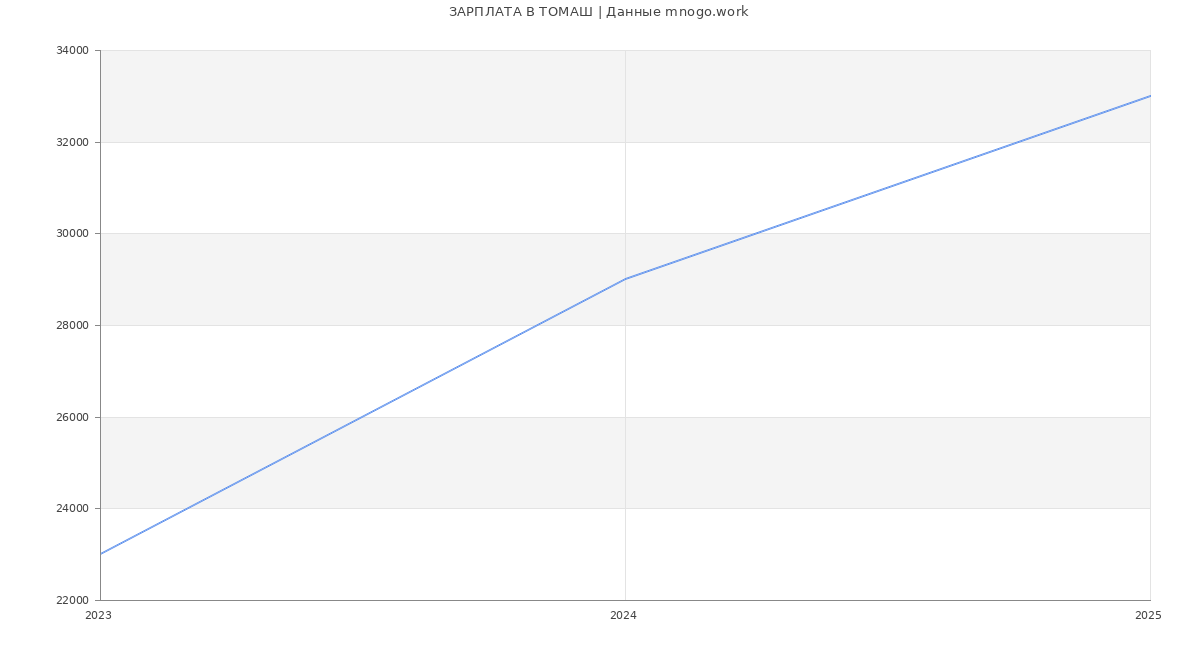 Статистика зарплат ТОМАШ