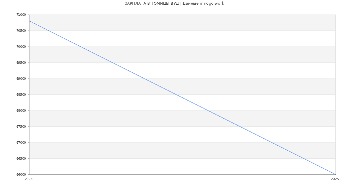 Статистика зарплат ТОМИЦЫ ВУД Статистика зарплат ТОМИЦЫ ВУД