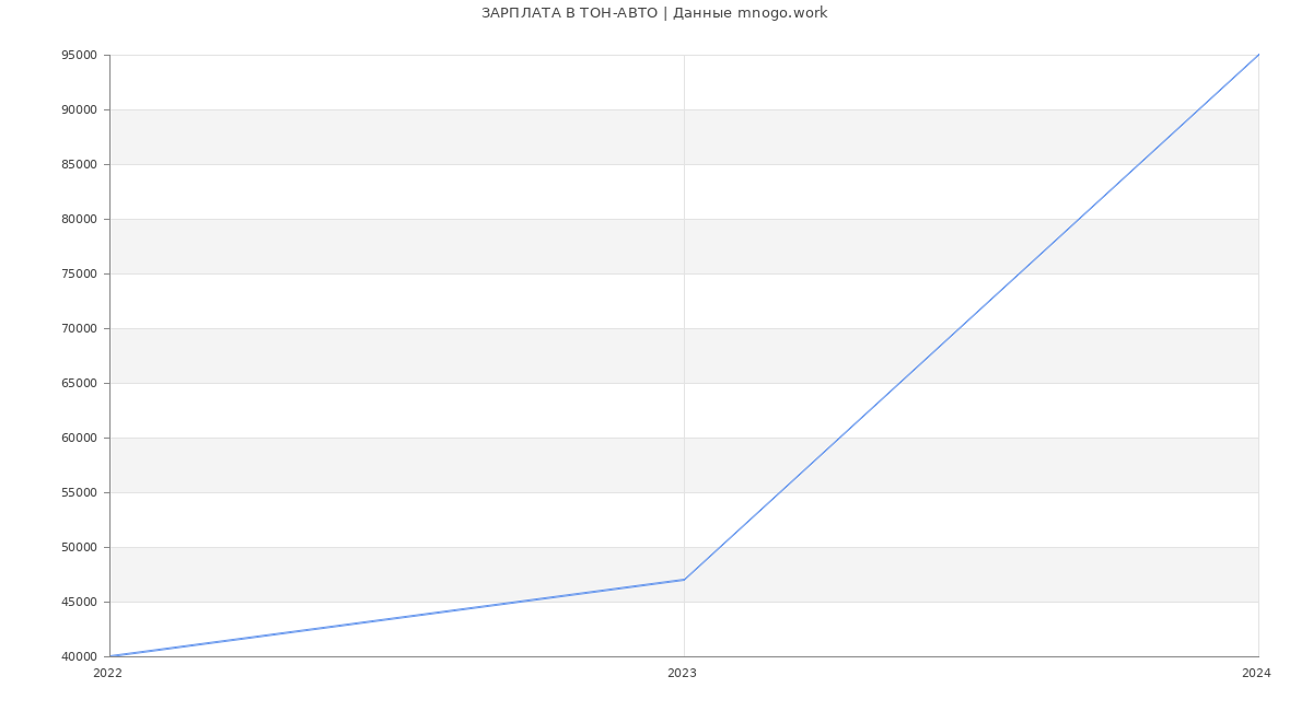 Статистика зарплат ТОН-АВТО
