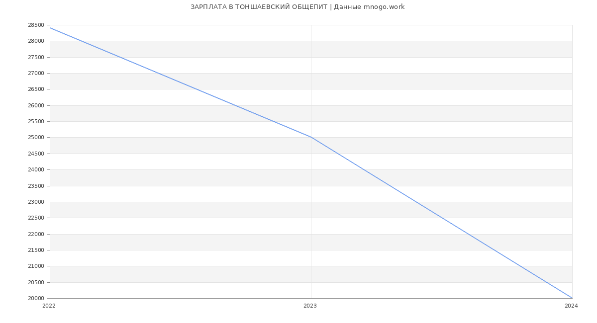 Статистика зарплат ТОНШАЕВСКИЙ ОБЩЕПИТ