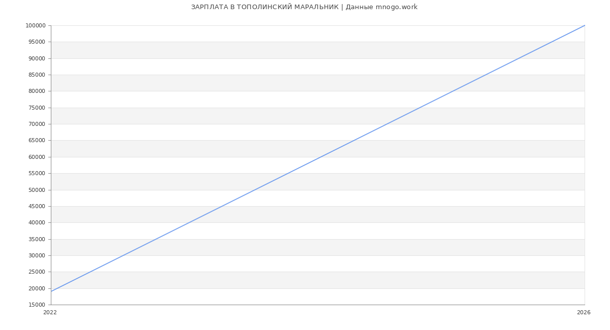 Статистика зарплат ТОПОЛИНСКИЙ МАРАЛЬНИК