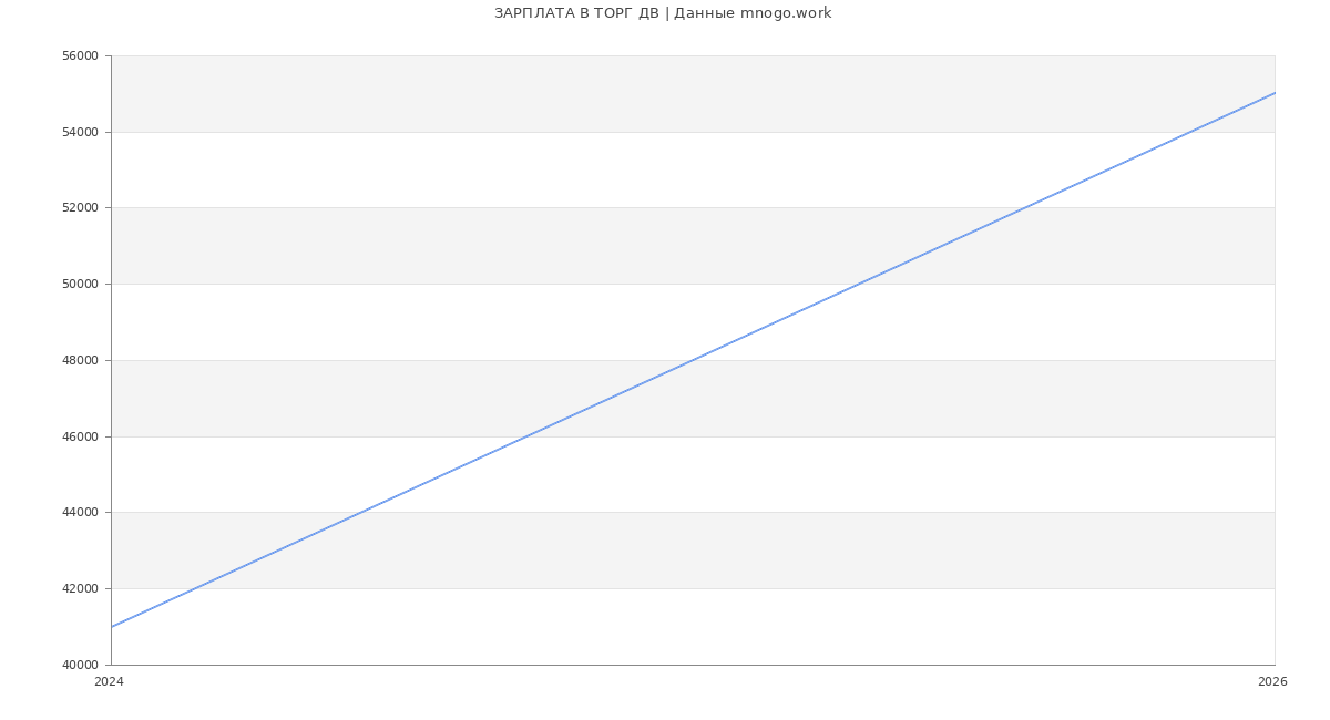 Статистика зарплат ТОРГ ДВ