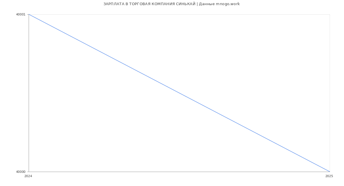 Статистика зарплат ТОРГОВАЯ КОМПАНИЯ СИНЬКАЙ