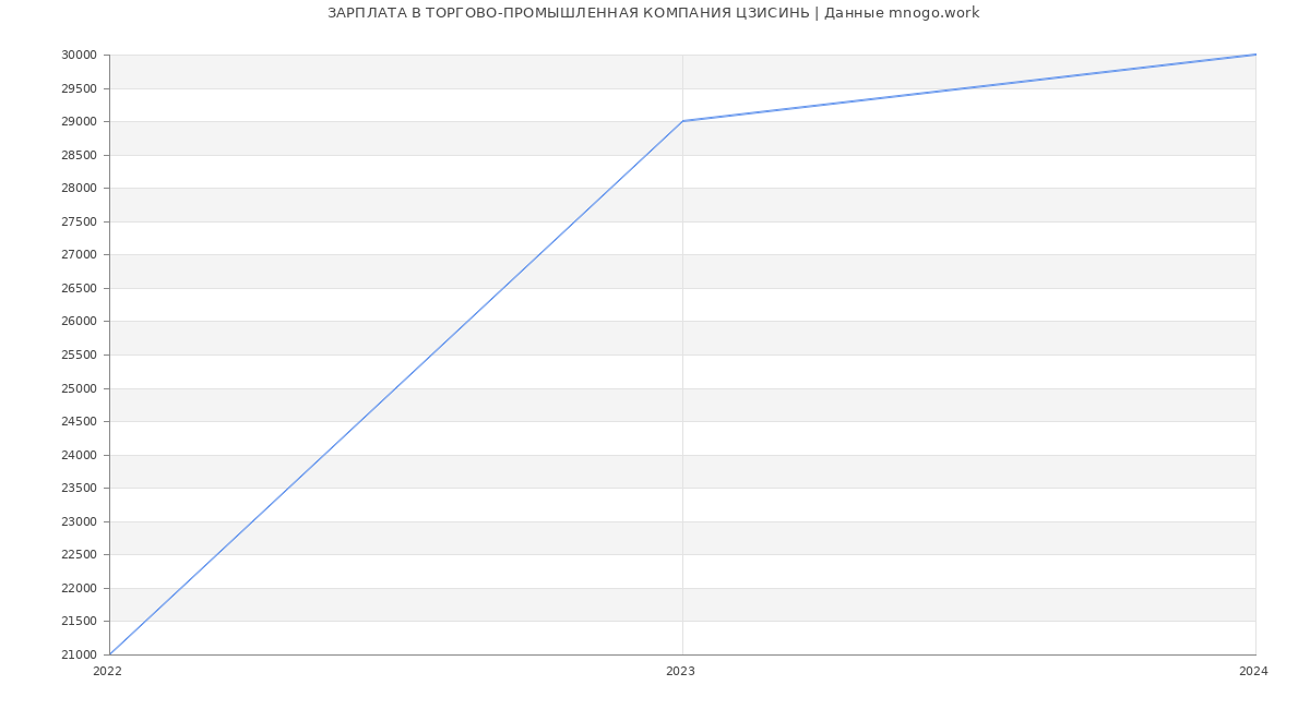 Статистика зарплат ТОРГОВО-ПРОМЫШЛЕННАЯ КОМПАНИЯ ЦЗИСИНЬ