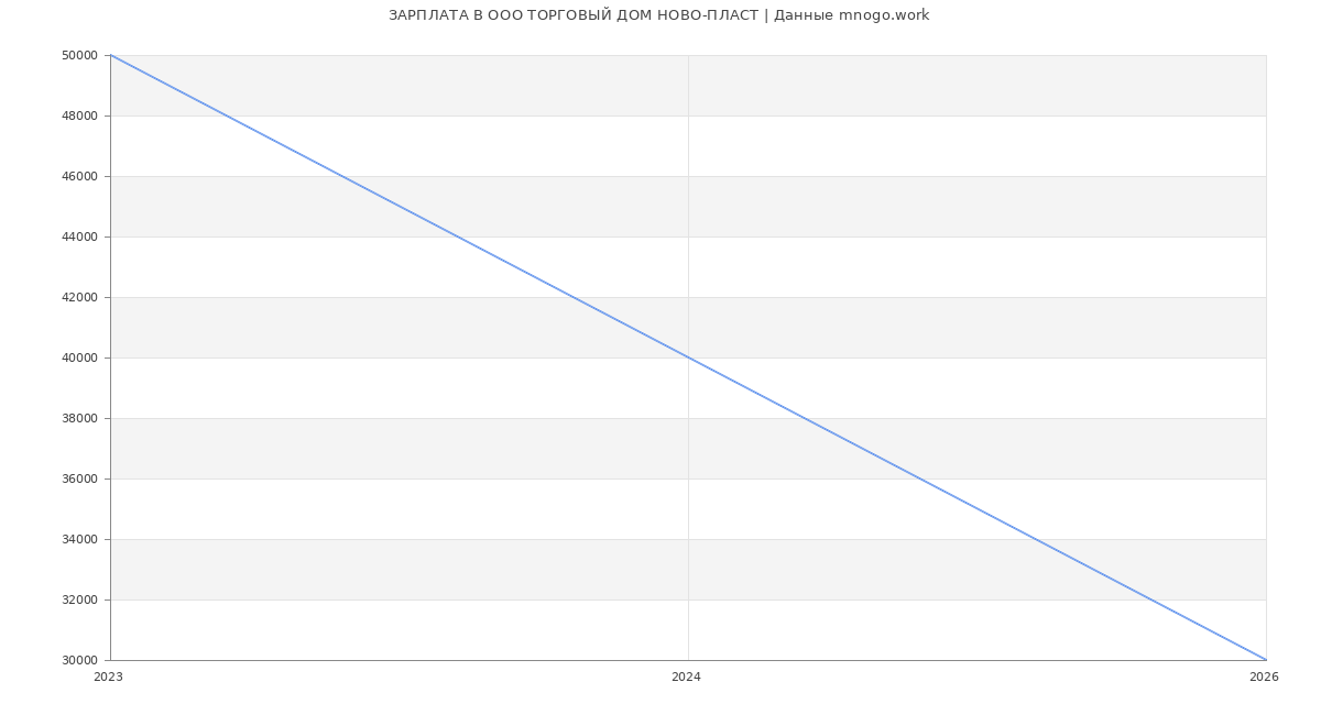 Статистика зарплат в ТОРГОВЫЙ ДОМ НОВО-ПЛАСТ