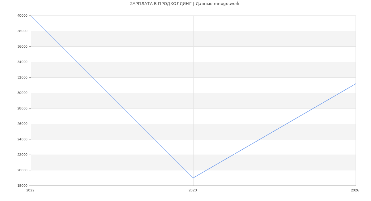 Статистика зарплат ПРОДХОЛДИНГ