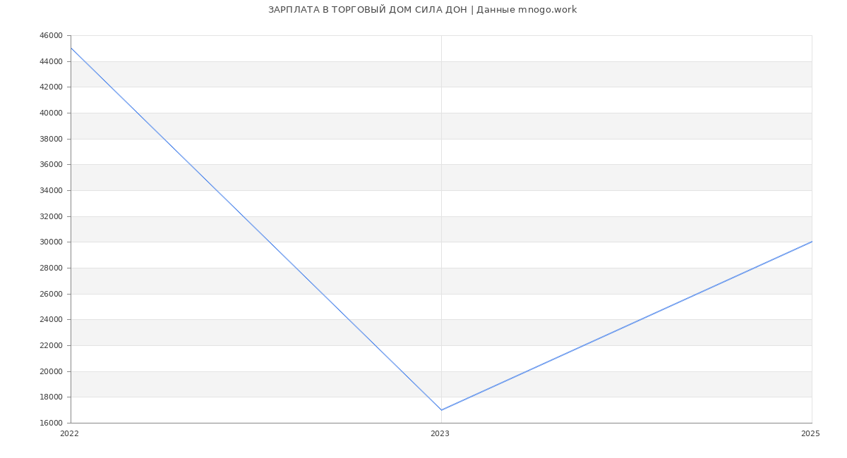 Статистика зарплат ТОРГОВЫЙ ДОМ СИЛА ДОН