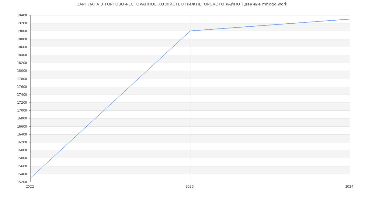 Статистика зарплат ТОРГОВО-РЕСТОРАННОЕ ХОЗЯЙСТВО НИЖНЕГОРСКОГО РАЙПО