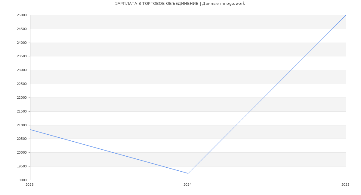 Статистика зарплат ТОРГОВОЕ ОБЪЕДИНЕНИЕ