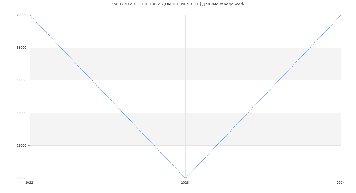 Статистика зарплат ТОРГОВЫЙ ДОМ А.П.ИВАНОВ