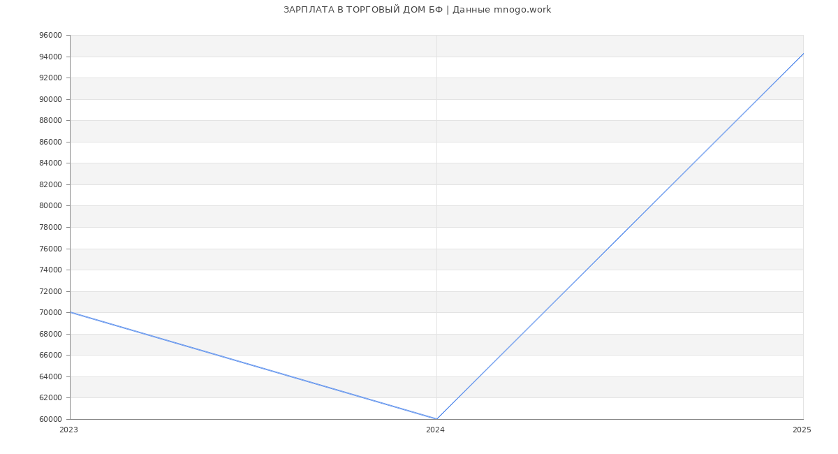 Статистика зарплат ТОРГОВЫЙ ДОМ БФ