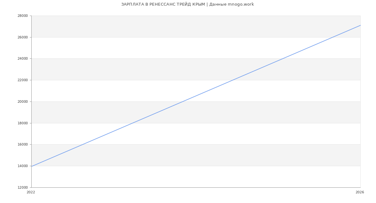 Статистика зарплат РЕНЕССАНС ТРЕЙД КРЫМ