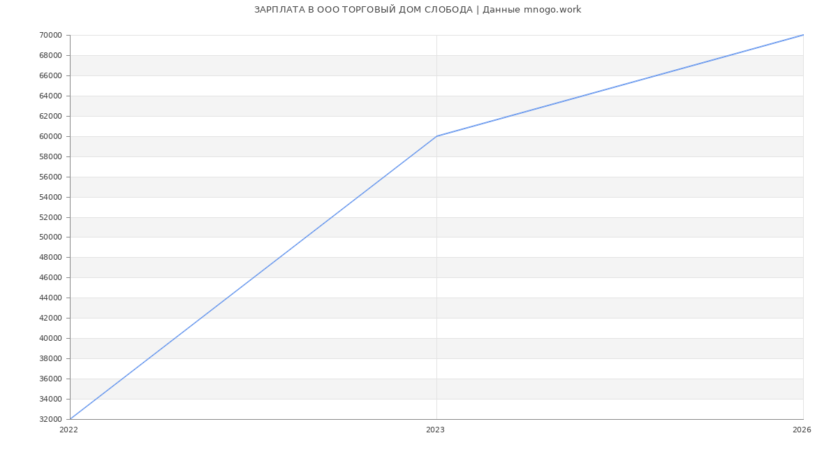 Статистика зарплат в ТОРГОВЫЙ ДОМ СЛОБОДА
