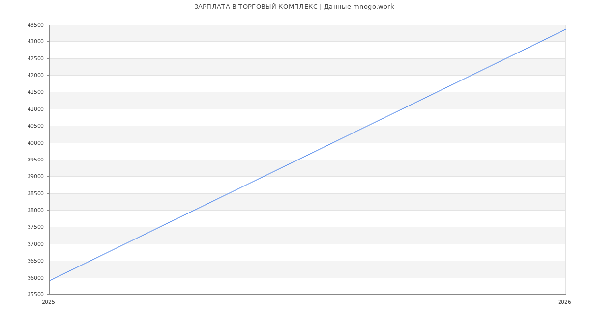 Статистика зарплат ТОРГОВЫЙ КОМПЛЕКС