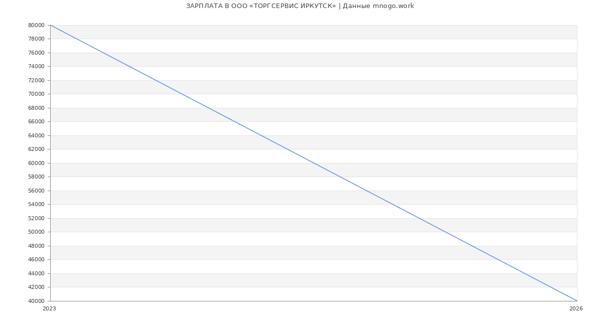 Статистика зарплат ТОРГСЕРВИС ИРКУТСК