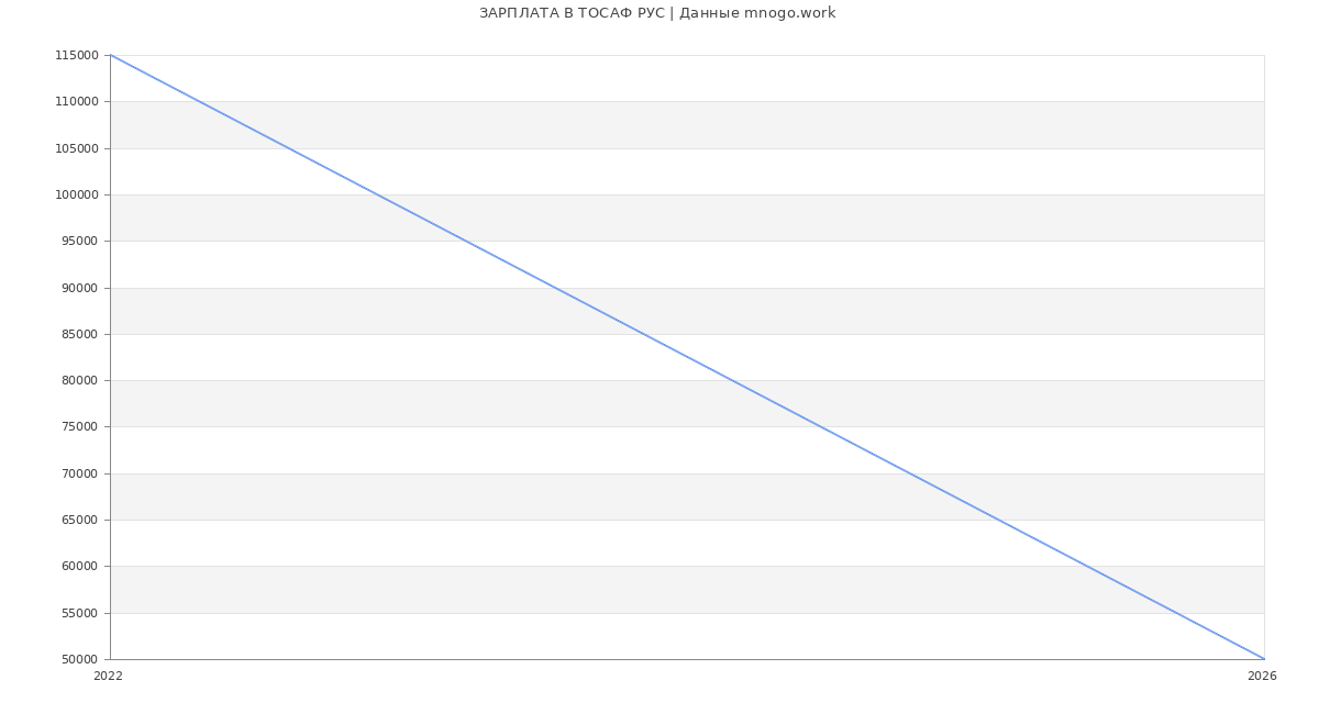 Статистика зарплат ТОСАФ РУС