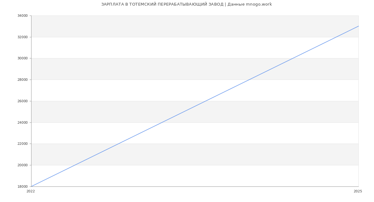 Статистика зарплат ТОТЕМСКИЙ ПЕРЕРАБАТЫВАЮЩИЙ ЗАВОД