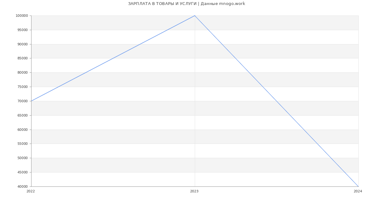 Статистика зарплат ТОВАРЫ И УСЛУГИ