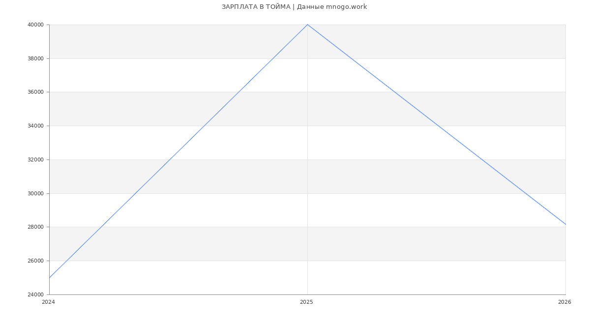 Статистика зарплат ТОЙМА
