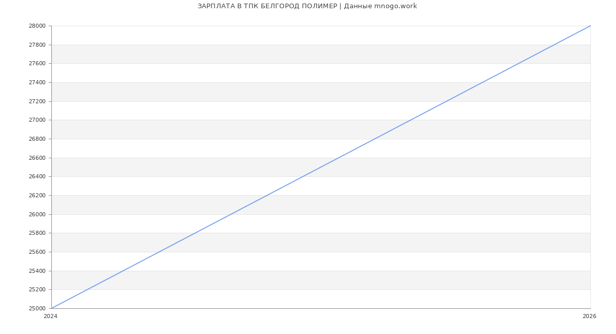 Статистика зарплат ТПК БЕЛГОРОД ПОЛИМЕР