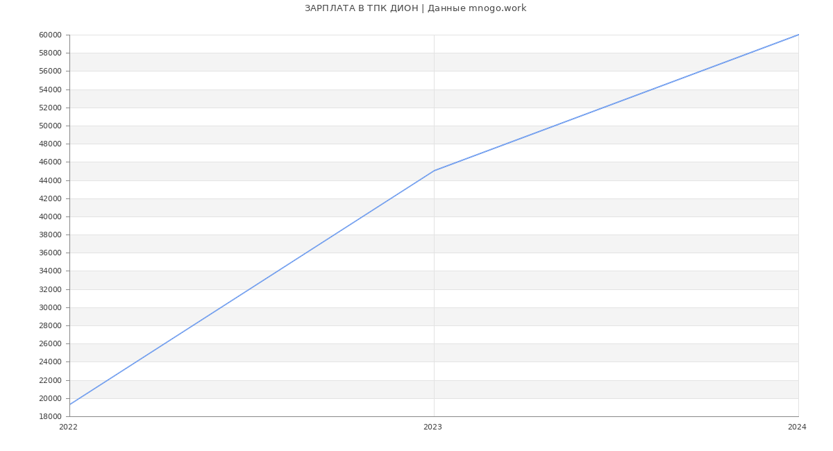 Статистика зарплат ТПК ДИОН