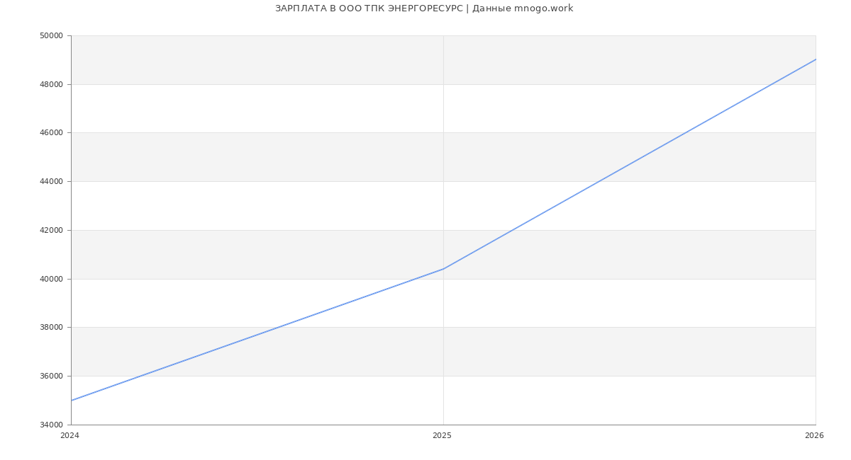 Статистика зарплат в ЭНЕРГОРЕСУРС