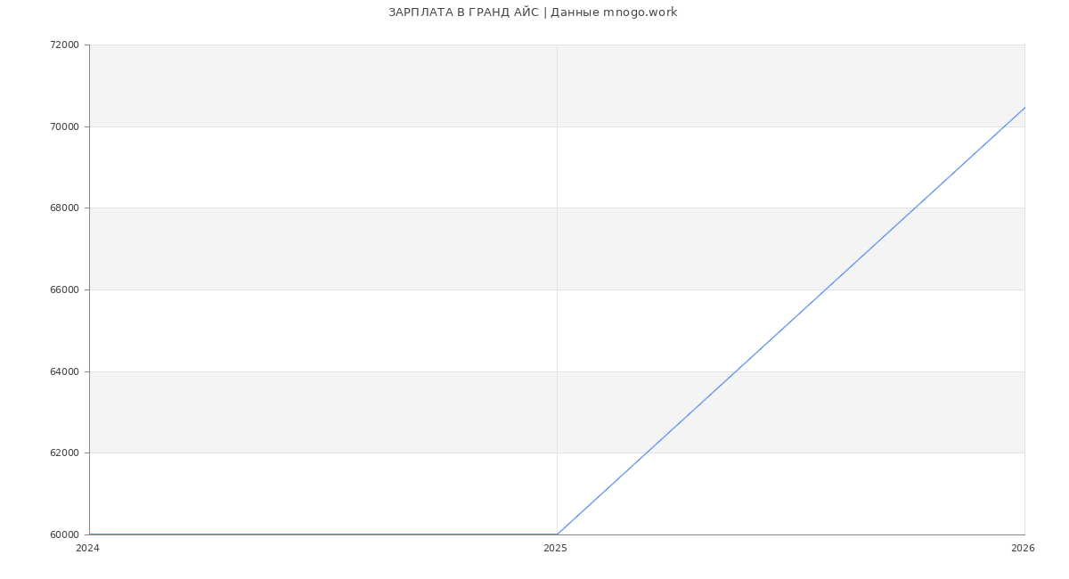 Статистика зарплат ГРАНД АЙС