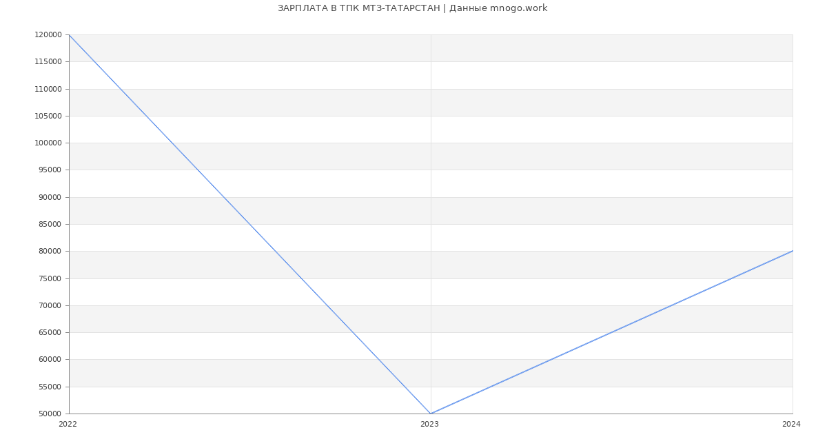 Статистика зарплат ТПК МТЗ-ТАТАРСТАН