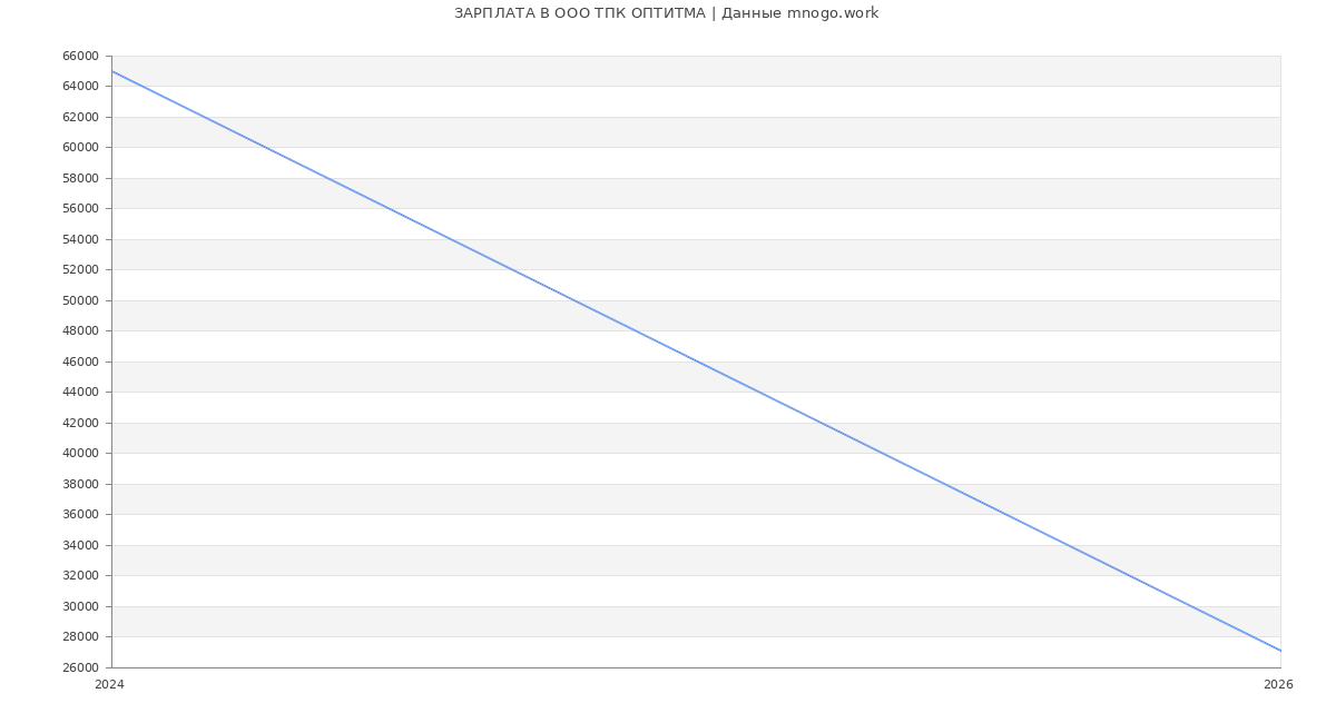 Статистика зарплат в ТПК ОПТИТМА