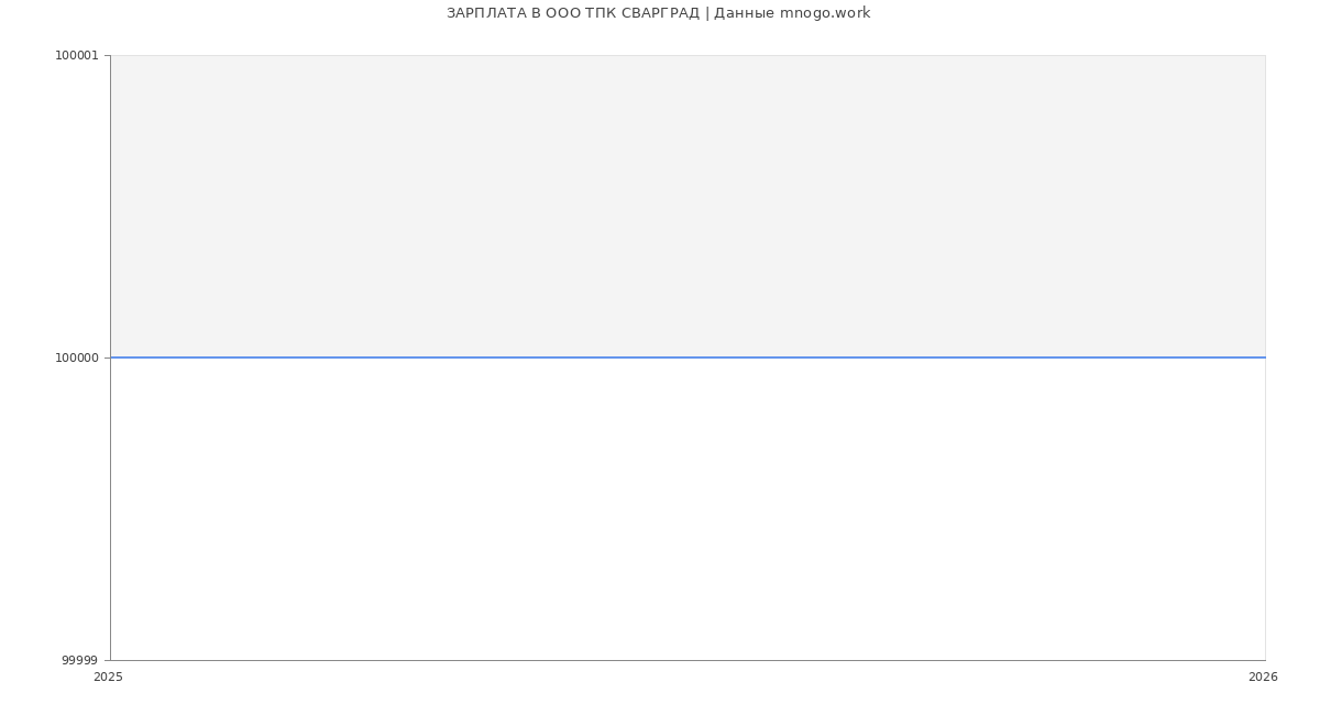 Статистика зарплат в ТПК СВАРГРАД