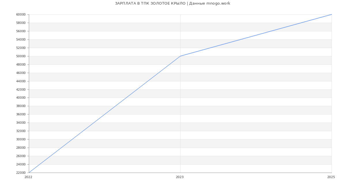 Статистика зарплат ТПК ЗОЛОТОЕ КРЫЛО