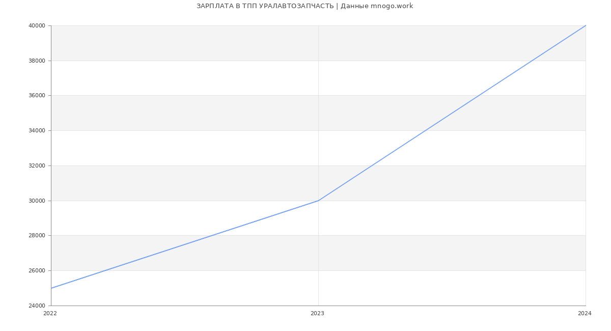 Статистика зарплат ТПП УРАЛАВТОЗАПЧАСТЬ