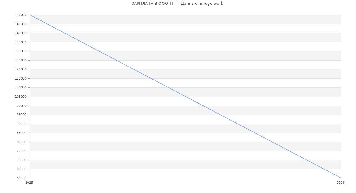 Статистика зарплат в ТПТ