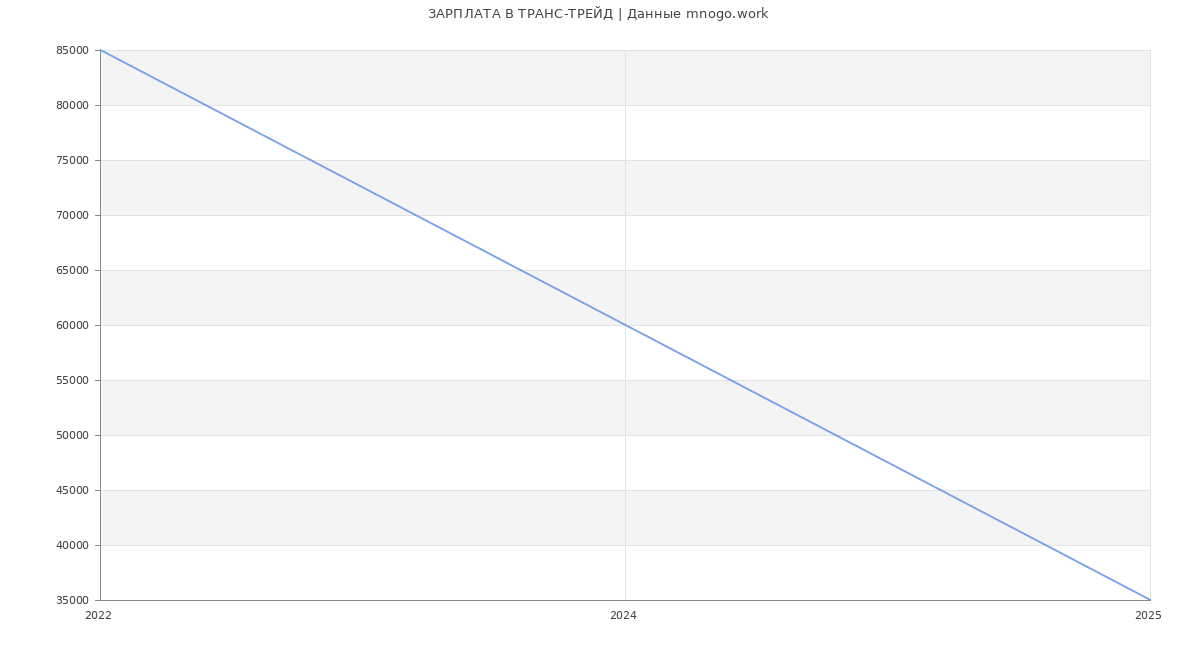 Статистика зарплат ТРАНС-ТРЕЙД