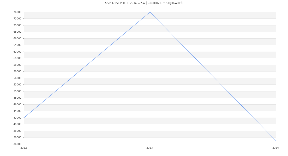 Статистика зарплат ТРАНС ЭКО
