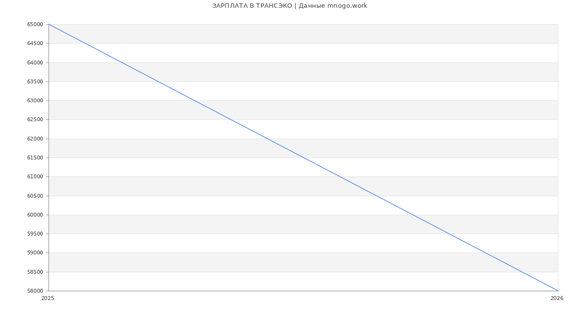 Статистика зарплат ТРАНСЭКО