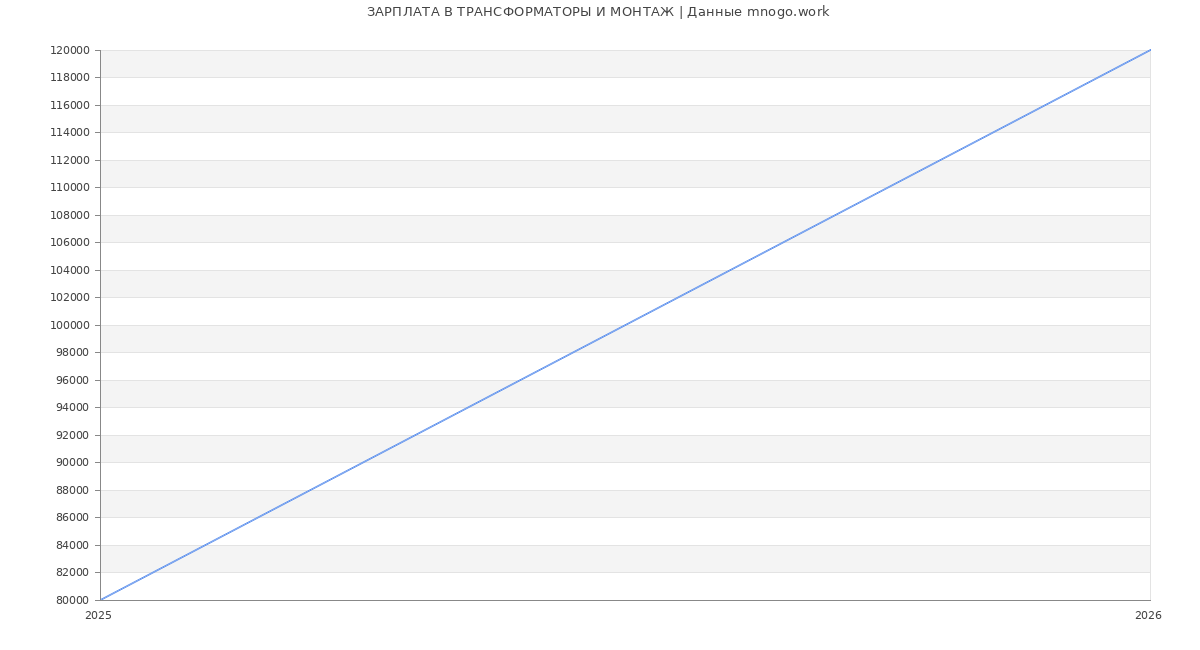Статистика зарплат ТРАНСФОРМАТОРЫ И МОНТАЖ